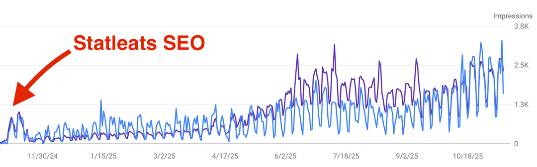 Impressions chart showing growth over time